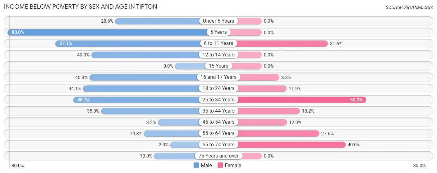 Income Below Poverty by Sex and Age in Tipton