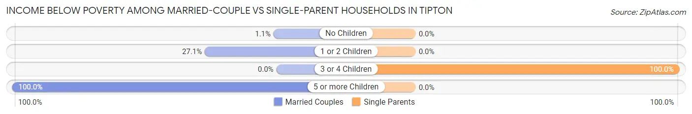 Income Below Poverty Among Married-Couple vs Single-Parent Households in Tipton