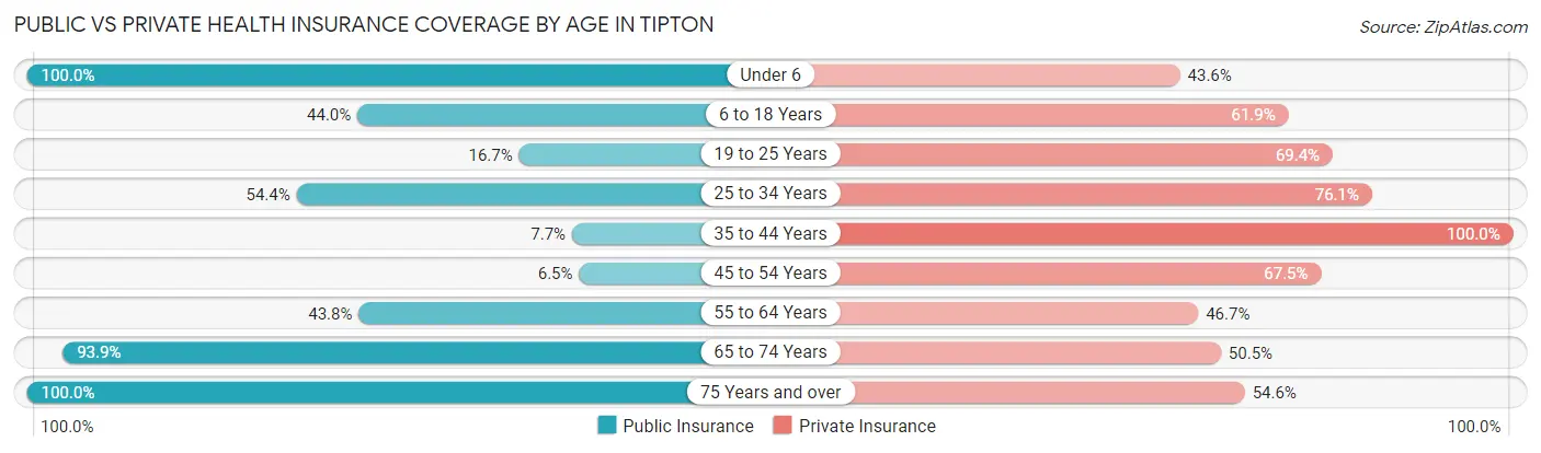Public vs Private Health Insurance Coverage by Age in Tipton