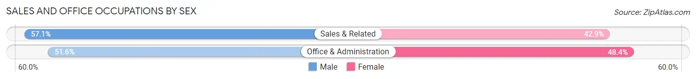 Sales and Office Occupations by Sex in Tipton