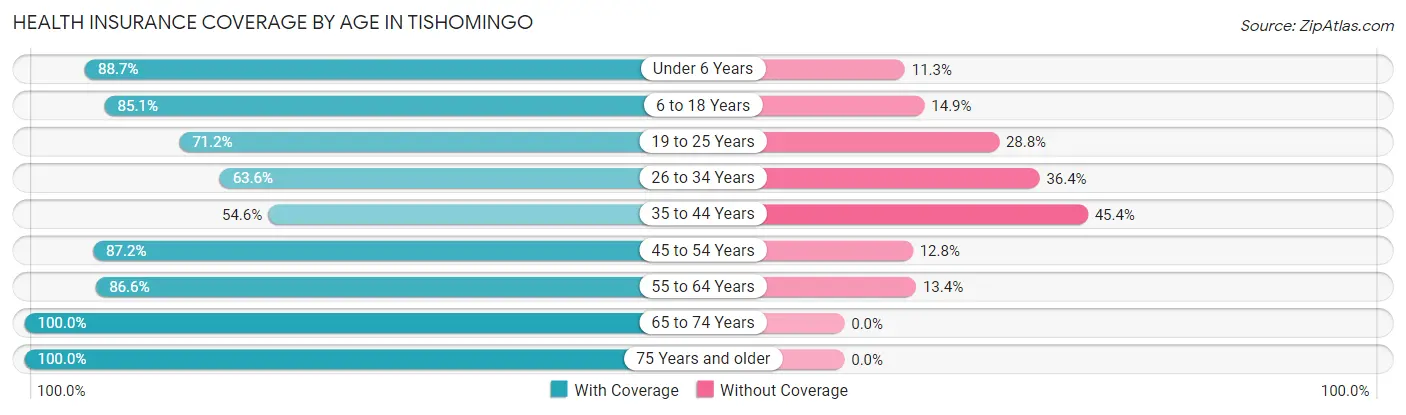 Health Insurance Coverage by Age in Tishomingo