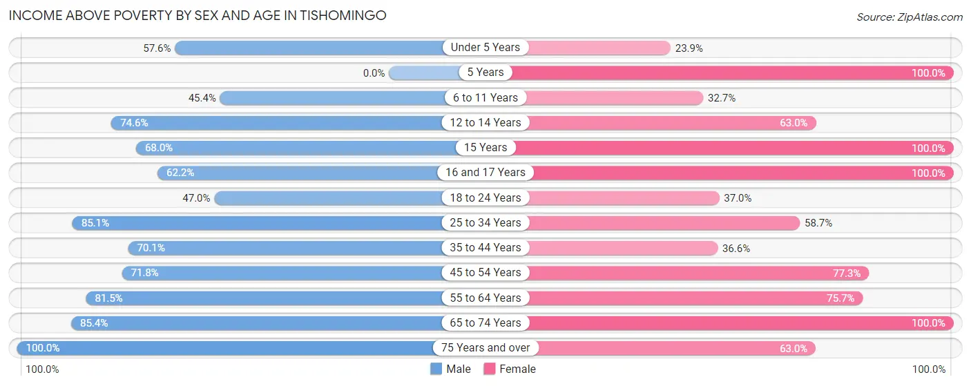 Income Above Poverty by Sex and Age in Tishomingo