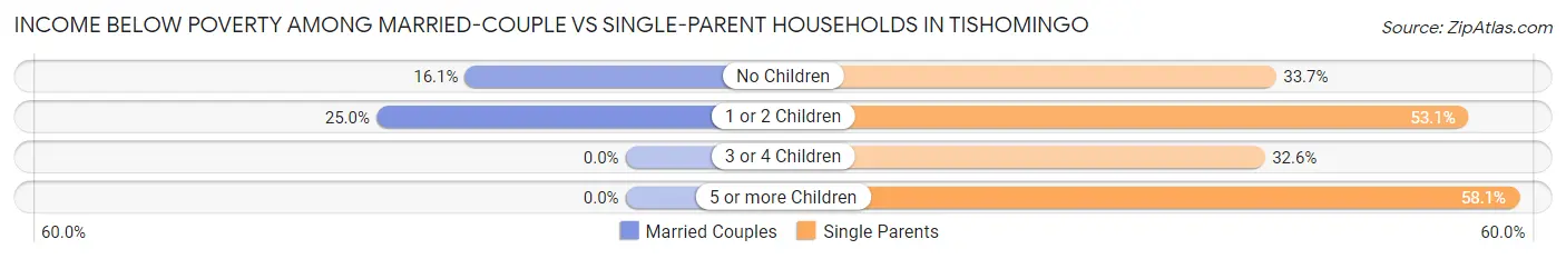Income Below Poverty Among Married-Couple vs Single-Parent Households in Tishomingo