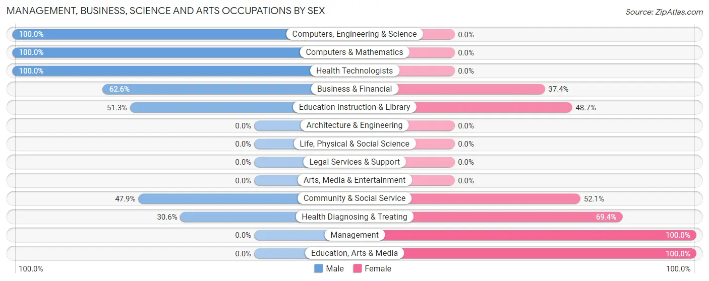 Management, Business, Science and Arts Occupations by Sex in Tishomingo