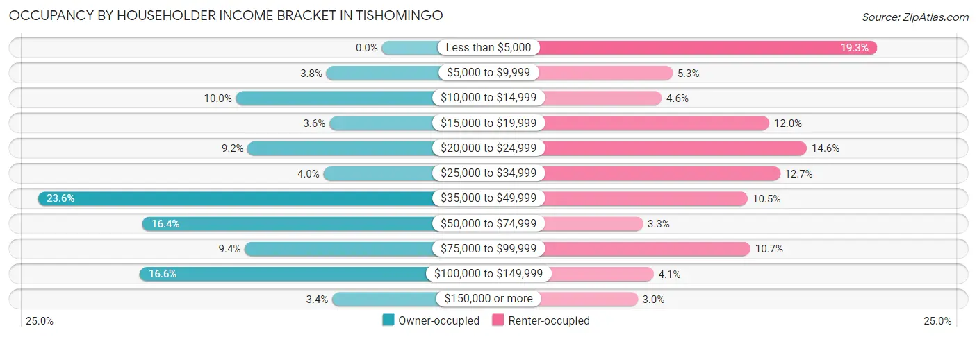 Occupancy by Householder Income Bracket in Tishomingo