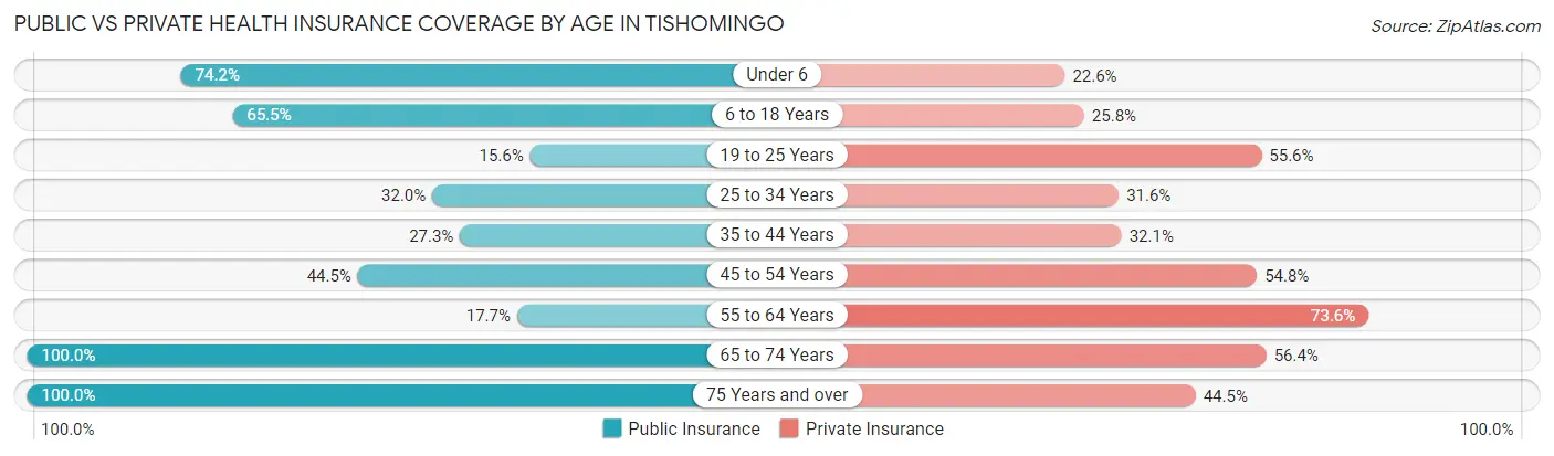 Public vs Private Health Insurance Coverage by Age in Tishomingo