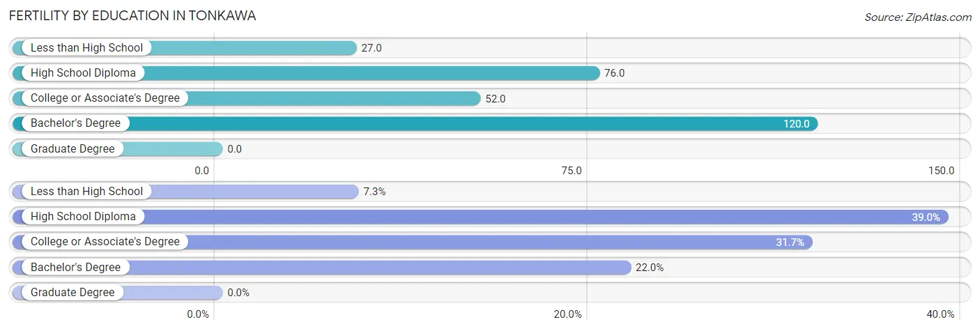 Female Fertility by Education Attainment in Tonkawa