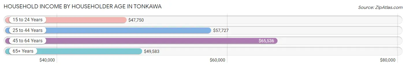 Household Income by Householder Age in Tonkawa