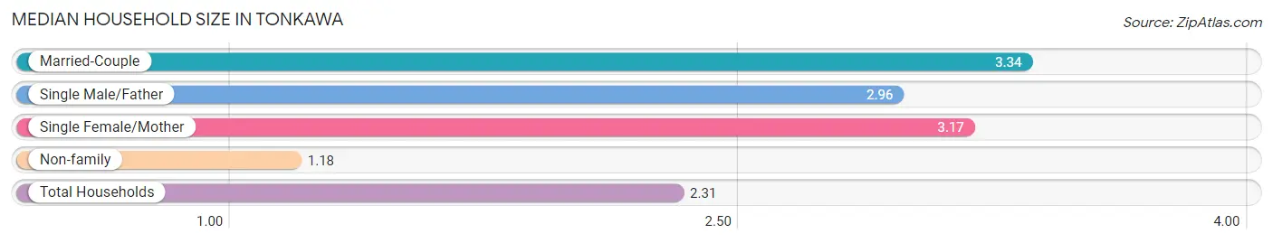 Median Household Size in Tonkawa