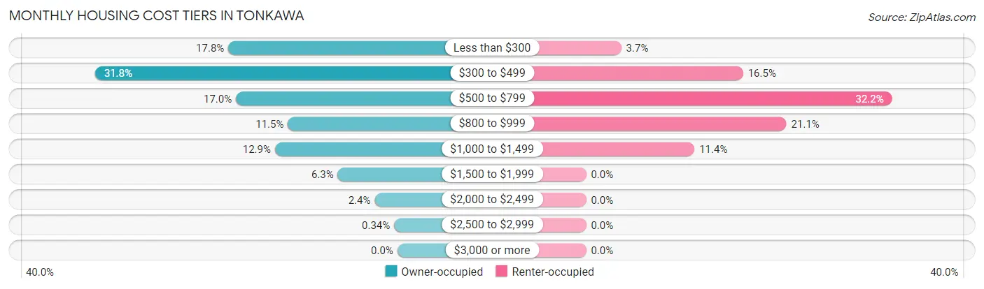 Monthly Housing Cost Tiers in Tonkawa