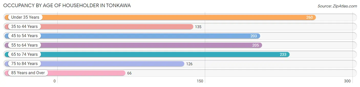 Occupancy by Age of Householder in Tonkawa