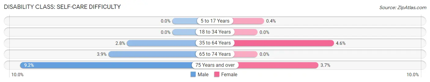 Disability in Tonkawa: <span>Self-Care Difficulty</span>