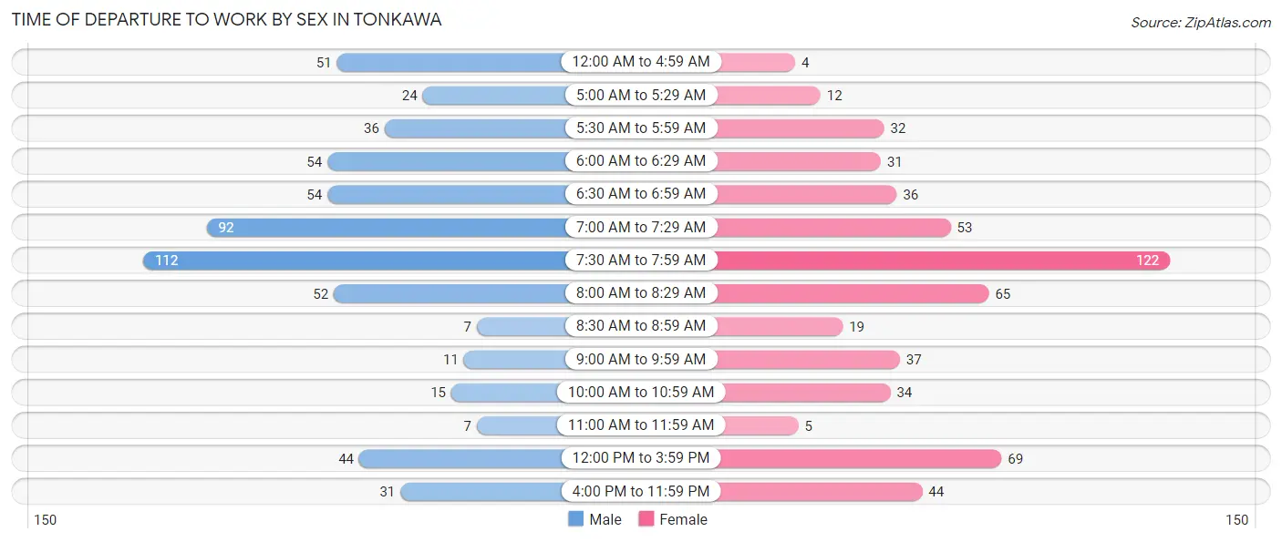 Time of Departure to Work by Sex in Tonkawa