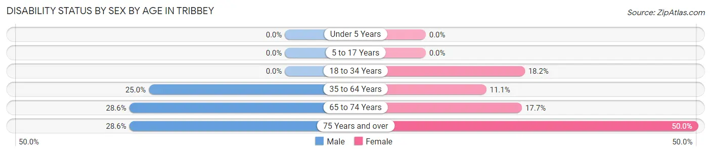 Disability Status by Sex by Age in Tribbey