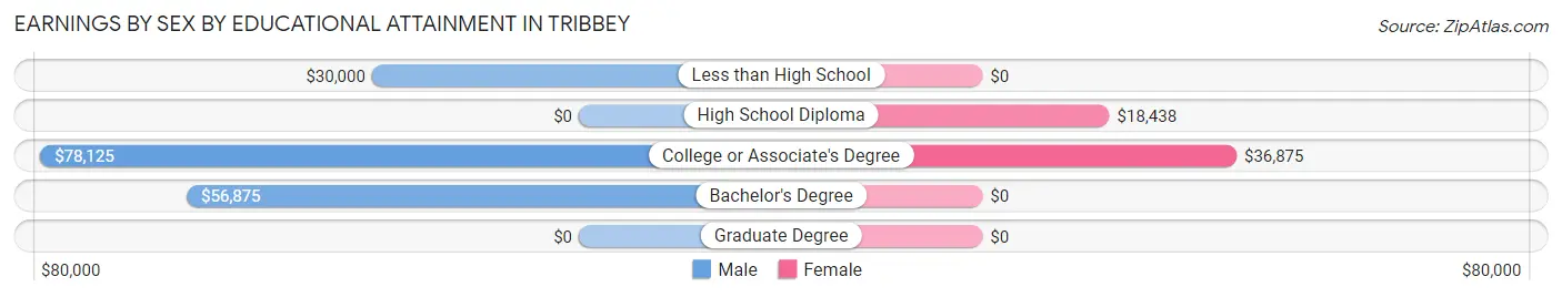 Earnings by Sex by Educational Attainment in Tribbey