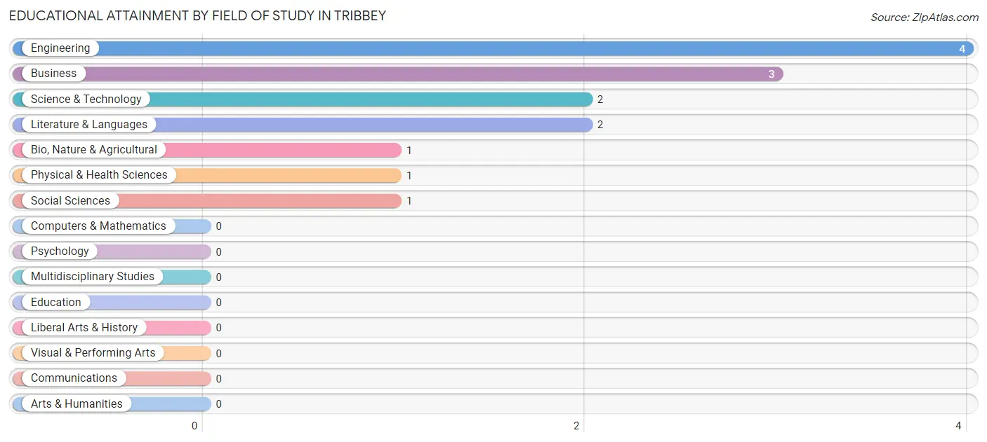 Educational Attainment by Field of Study in Tribbey