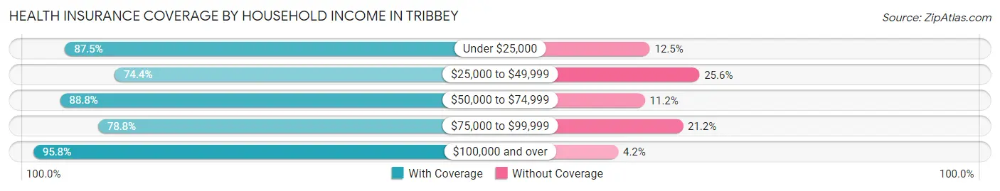 Health Insurance Coverage by Household Income in Tribbey
