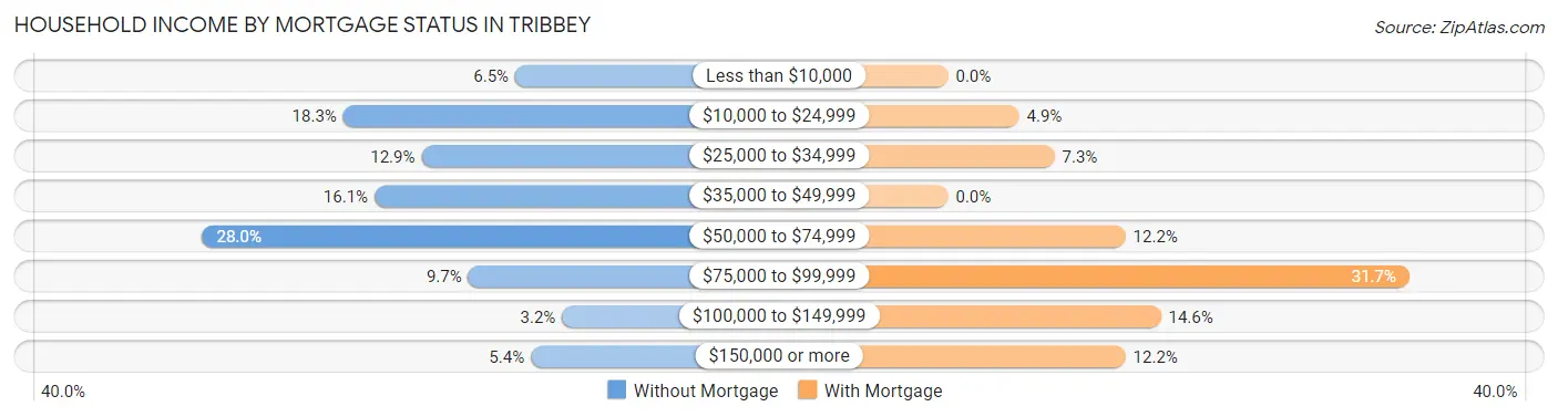 Household Income by Mortgage Status in Tribbey