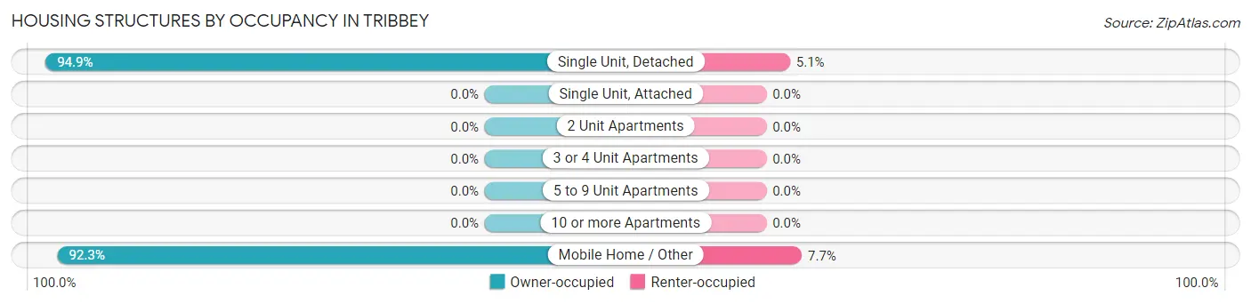 Housing Structures by Occupancy in Tribbey