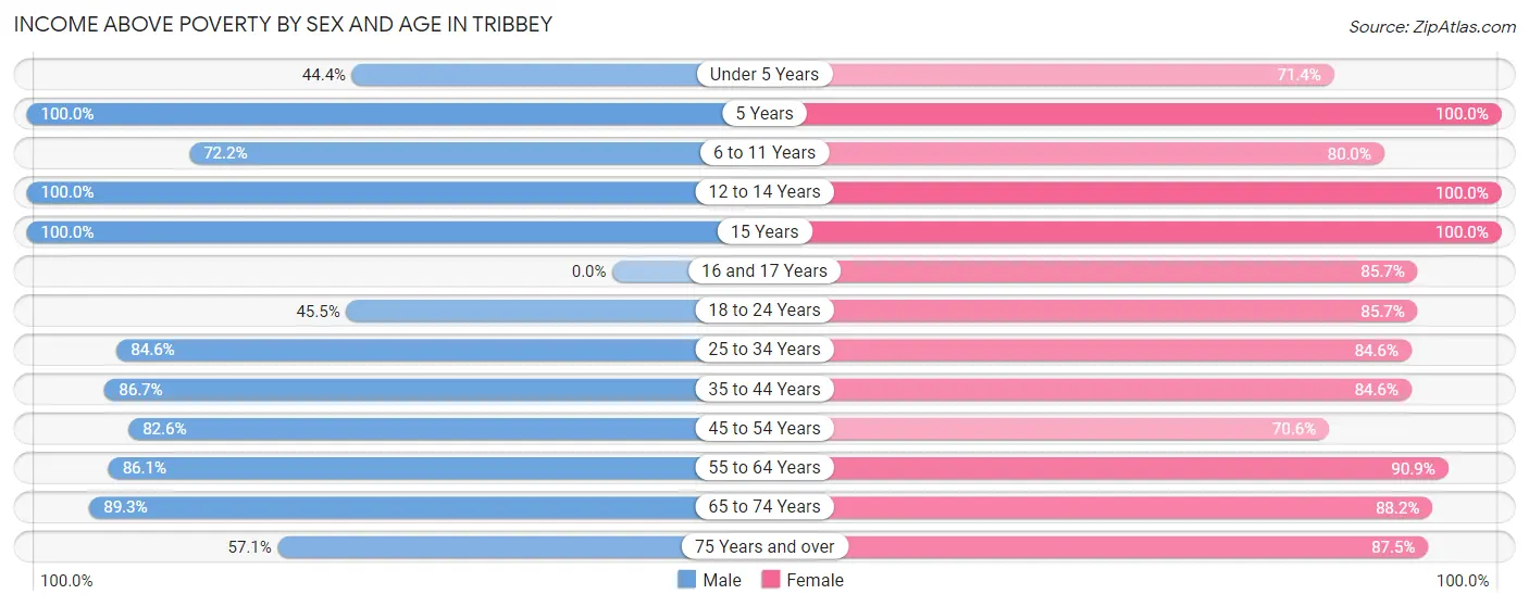 Income Above Poverty by Sex and Age in Tribbey
