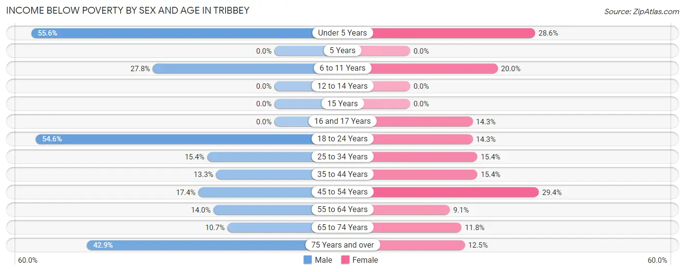 Income Below Poverty by Sex and Age in Tribbey