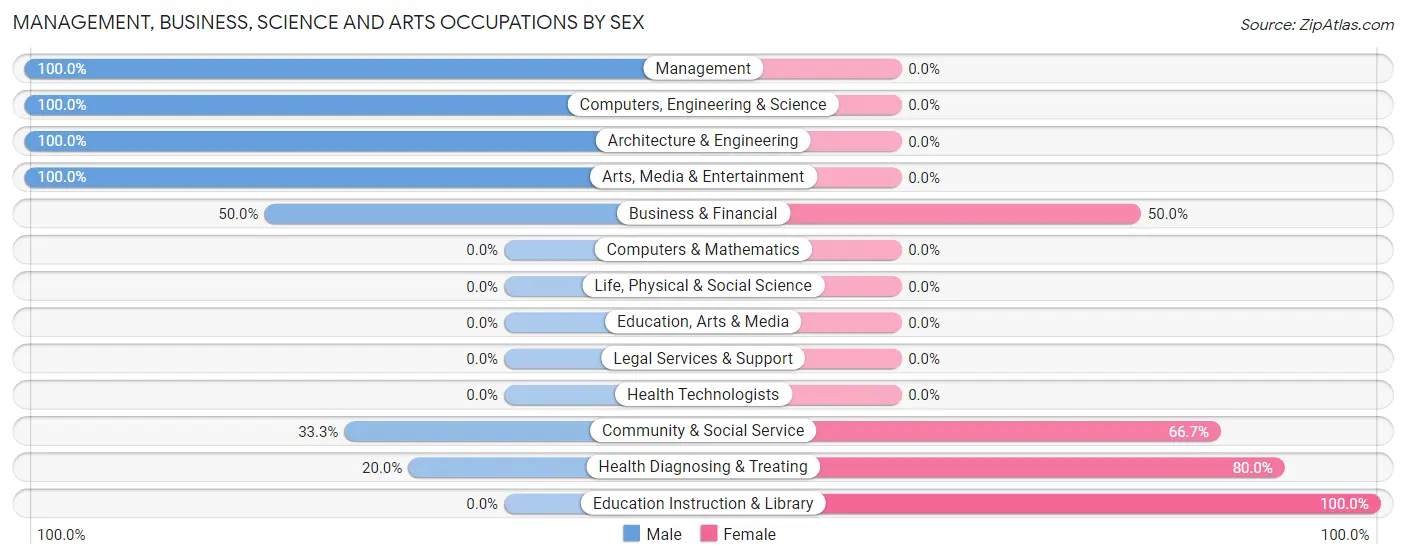 Management, Business, Science and Arts Occupations by Sex in Tribbey