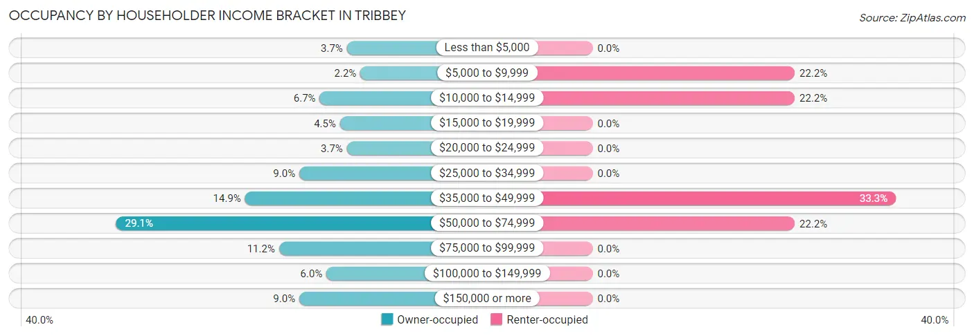 Occupancy by Householder Income Bracket in Tribbey