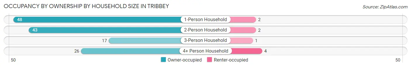 Occupancy by Ownership by Household Size in Tribbey