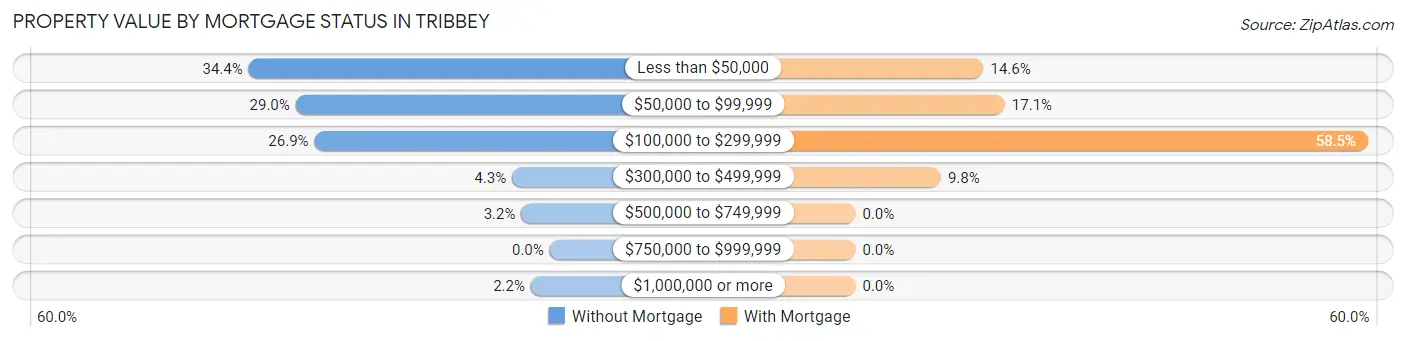 Property Value by Mortgage Status in Tribbey