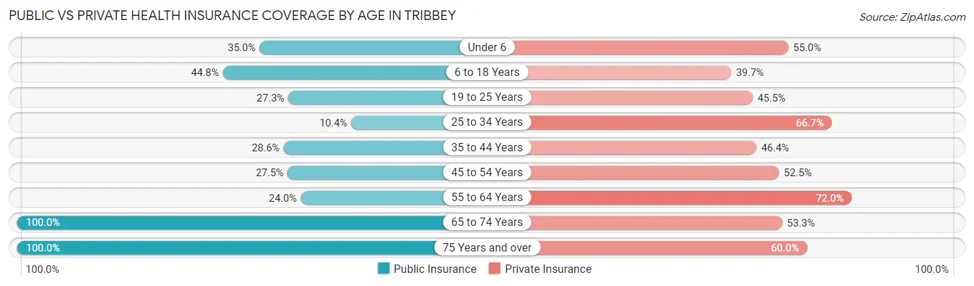Public vs Private Health Insurance Coverage by Age in Tribbey