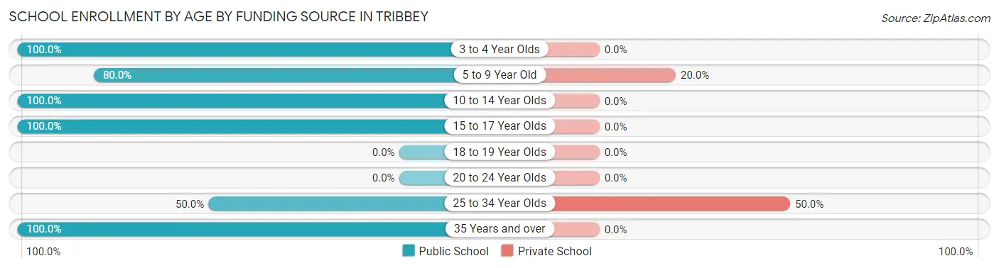 School Enrollment by Age by Funding Source in Tribbey