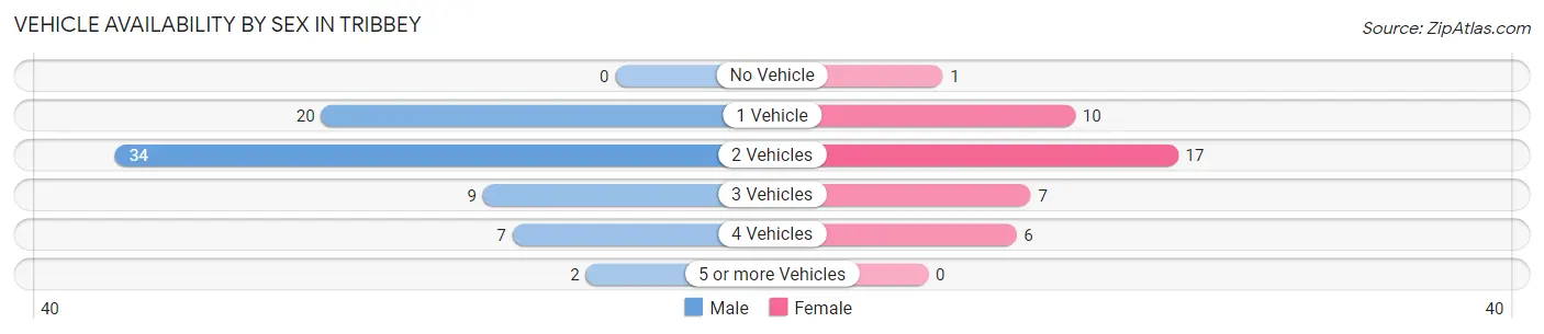 Vehicle Availability by Sex in Tribbey