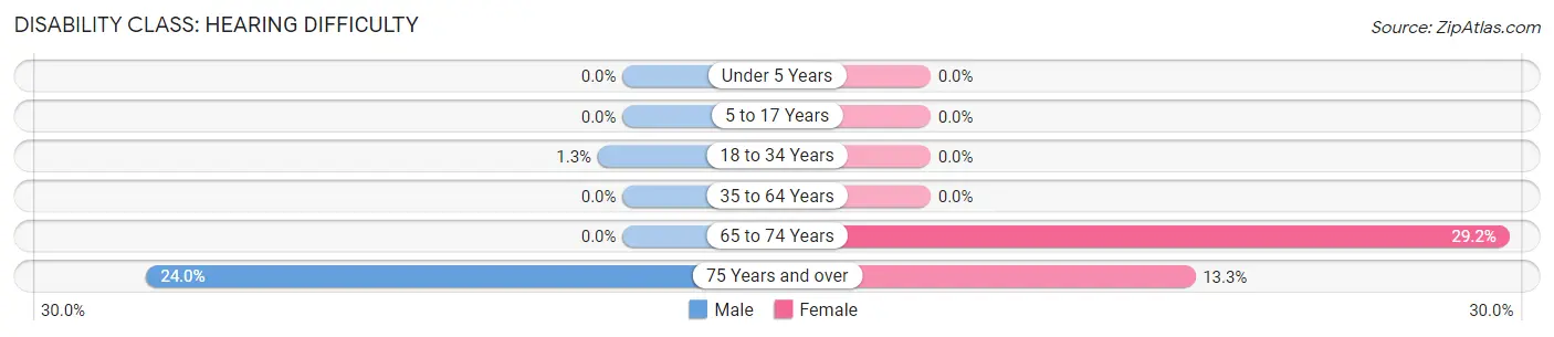 Disability in Tryon: <span>Hearing Difficulty</span>