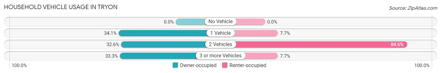 Household Vehicle Usage in Tryon