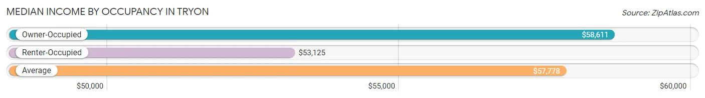 Median Income by Occupancy in Tryon