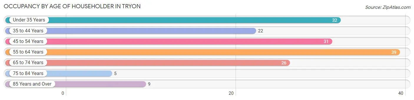 Occupancy by Age of Householder in Tryon