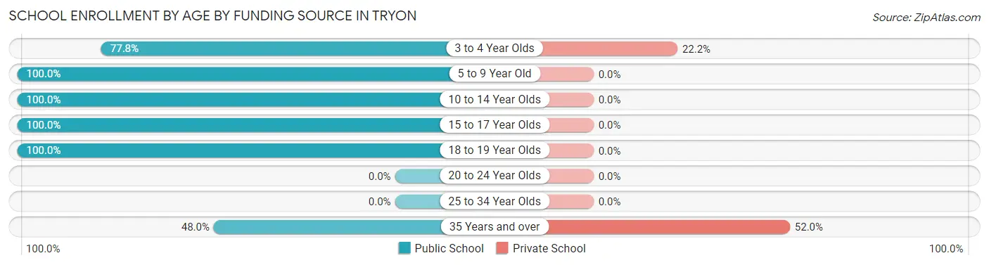 School Enrollment by Age by Funding Source in Tryon