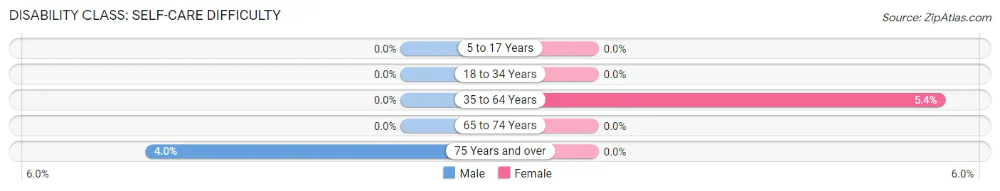 Disability in Tryon: <span>Self-Care Difficulty</span>