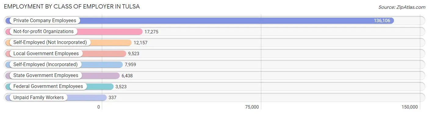 Employment by Class of Employer in Tulsa