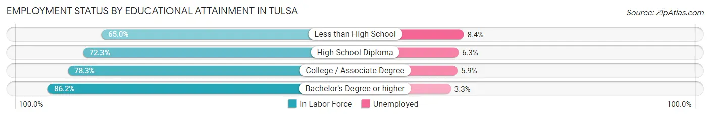 Employment Status by Educational Attainment in Tulsa