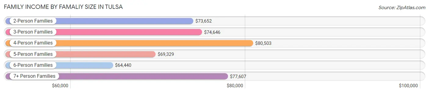 Family Income by Famaliy Size in Tulsa