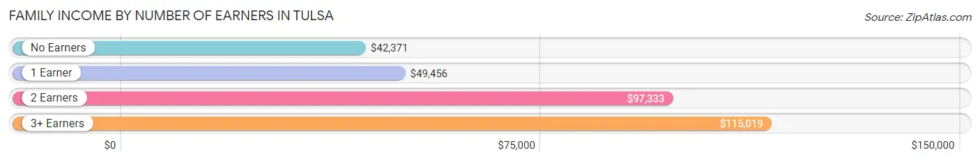 Family Income by Number of Earners in Tulsa