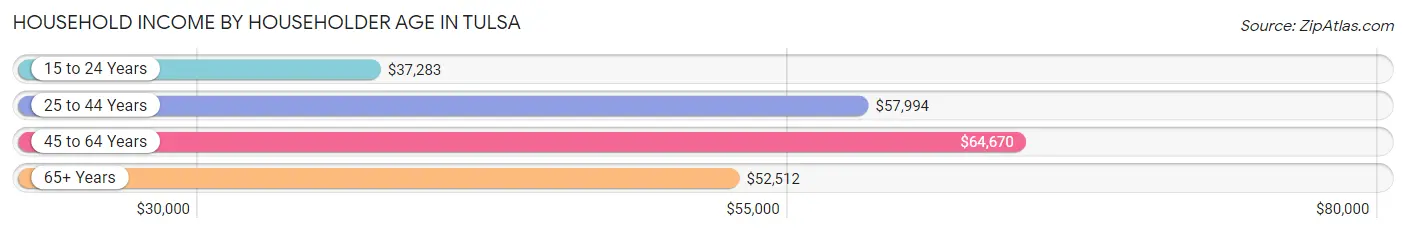 Household Income by Householder Age in Tulsa