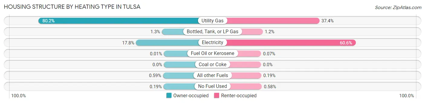 Housing Structure by Heating Type in Tulsa