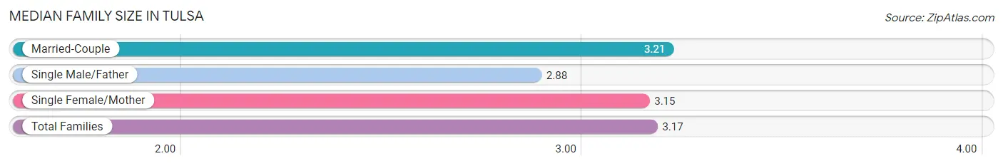 Median Family Size in Tulsa