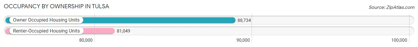 Occupancy by Ownership in Tulsa