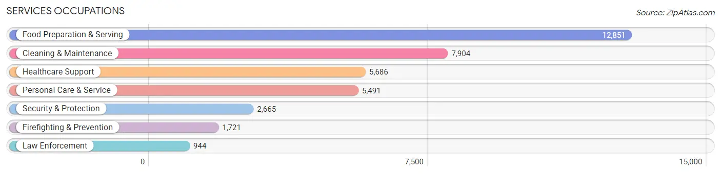 Services Occupations in Tulsa