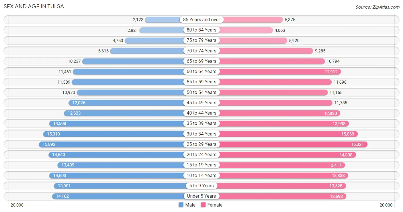 Sex and Age in Tulsa