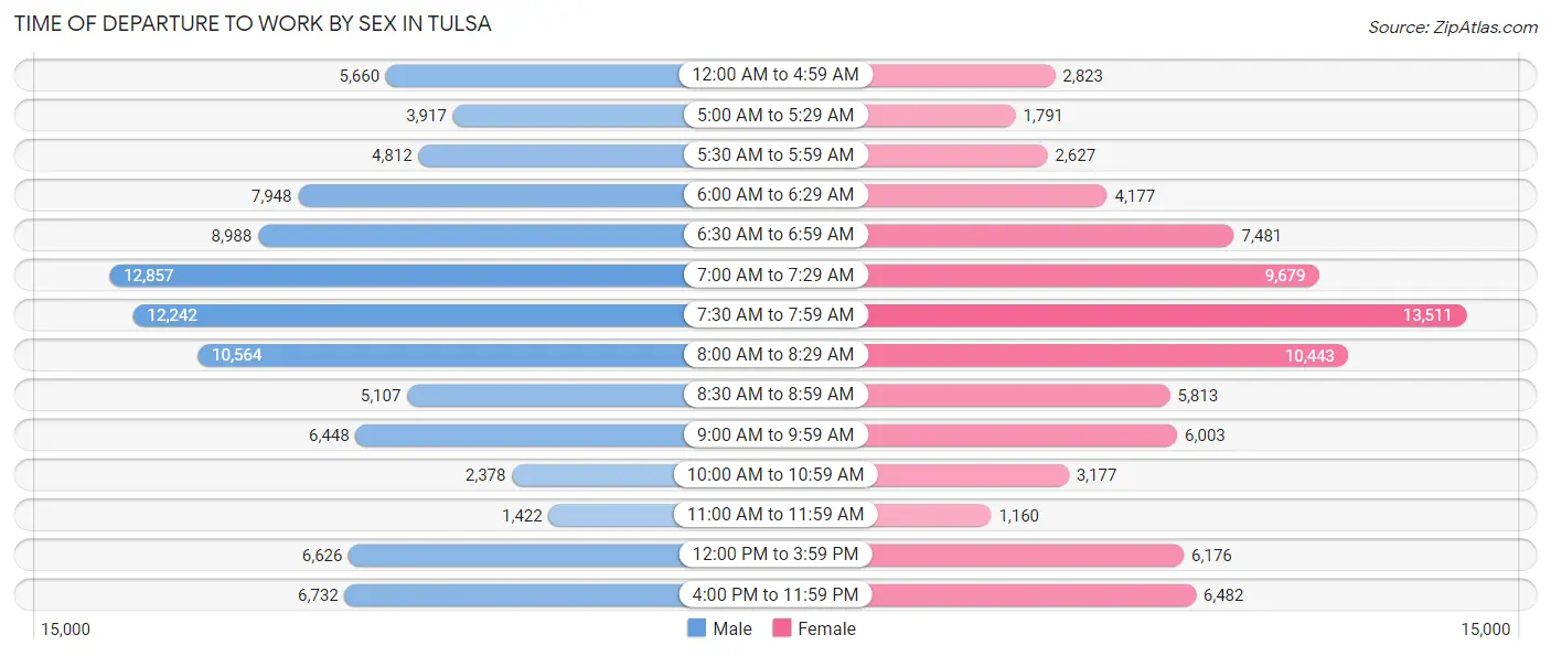 Time of Departure to Work by Sex in Tulsa