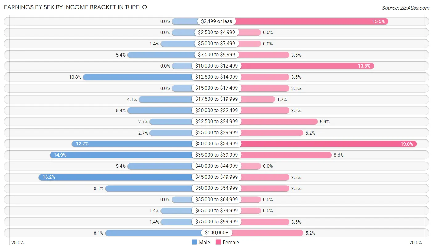 Earnings by Sex by Income Bracket in Tupelo